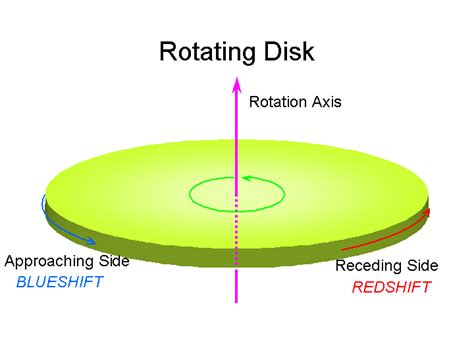 Rotating Disks: