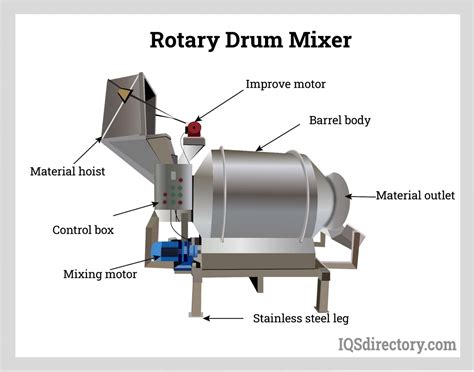 Rotating drums: