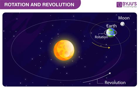 Rotation Explanation