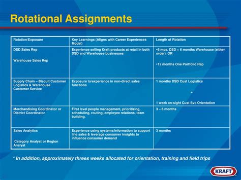 Rotational Assignments: