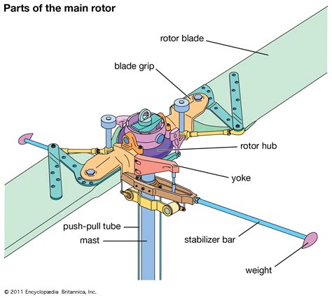 Rotor System: