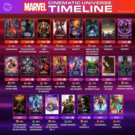 Rotten Tomatoes: The MCU's Critical Scorecard