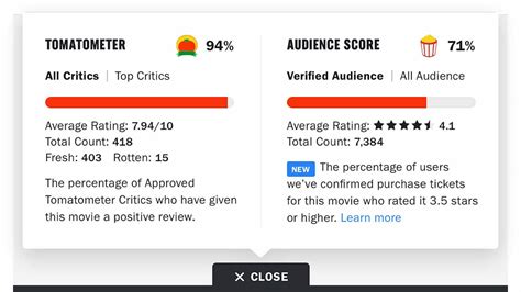 Rotten Tomatoes Score: