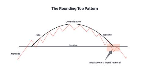 Rounding Top: A Comprehensive Guide to Shape Recognition in Financial Analysis