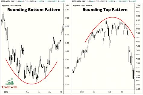 Rounding Tops: A Comprehensive Guide to Identifying and Trading This Chart Pattern