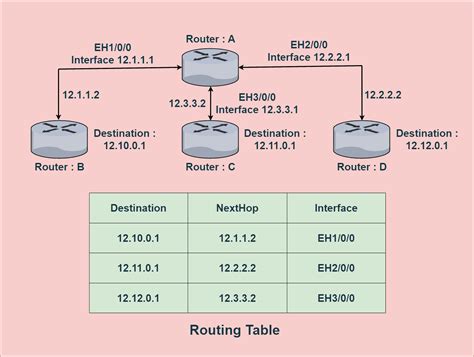 Routing & Routed Protocols: Unlocking Limitless Network Potential