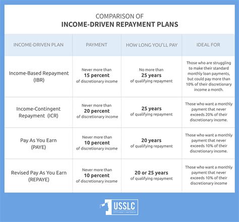 Rowan University student loans repayment options comparison: A visual chart comparing standard, graduated, extended, and income-driven repayment plans.