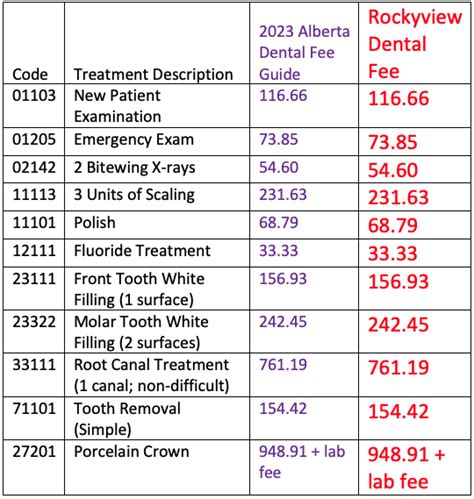 Royce Dental's Fee Schedule