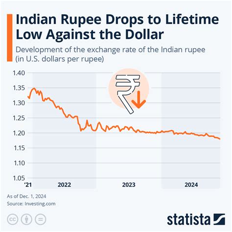 Rs vs Dollar Today: A Comprehensive Outlook for 2025