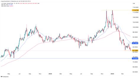 Rub Into USD: The Surprising Power of the Ruble