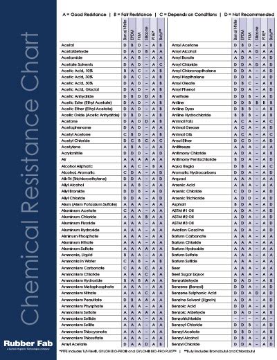 Rubber Chemical Resistance Chart
