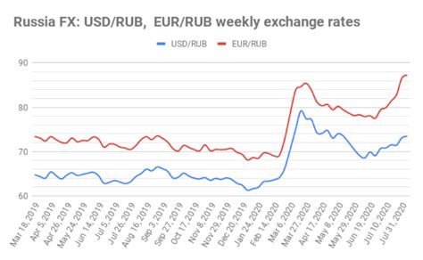 Ruble to Dollar Exchange Rate: Real-Time Data