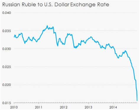 Ruble-Dollar Exchange Rate at a Crossroads: 60.50 to 65.50