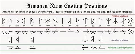 Runic divination: