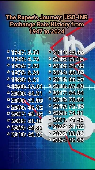 Rupee-Dollar Exchange Rate: Journey to 2025 and Beyond