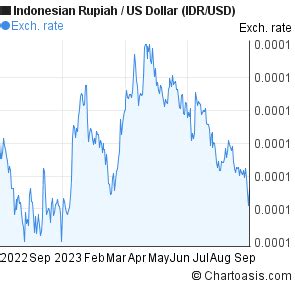 Rupiah to Dollar: A Comprehensive Analysis of Currency Exchange Rates