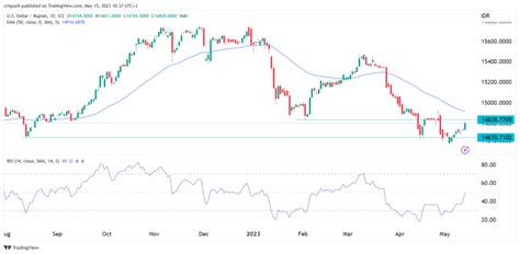 Rupiah-USD: A Comprehensive Analysis and Outlook