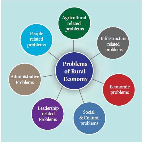 Rural Economy and Society Towards Development Epub