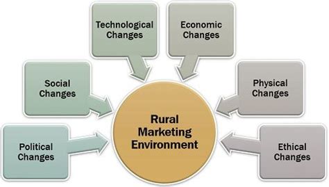 Rural Marketing Environment Reader