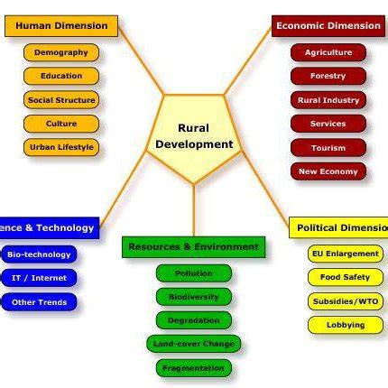 Rural Resources and Development Initiatives Structural Issues and Development Interventions PDF