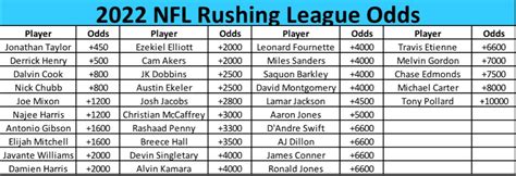 Rushing Yards (2022 Season):