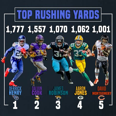 Rushing yards: