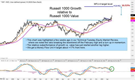 Russell 1000 Growth Index: A Comprehensive Guide to High-Performing Stocks