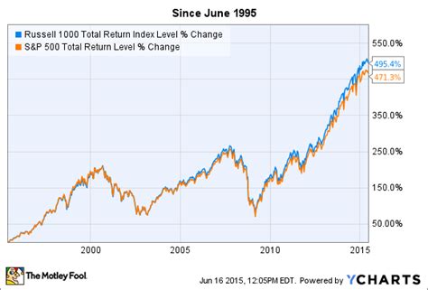 Russell 1000 Growth TR: A Comparative Analysis