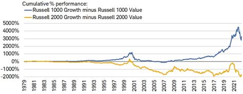 Russell 1000 Growth vs S&P 500: A Tale of Two Indices