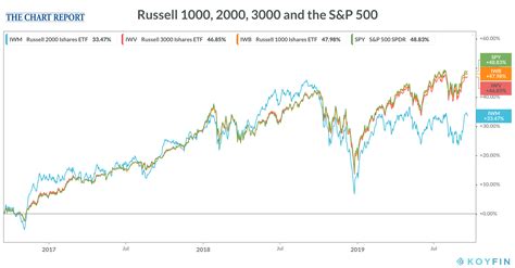 Russell 1000 Index vs. S&P 500: A Comparative Analysis of Two Market Titans