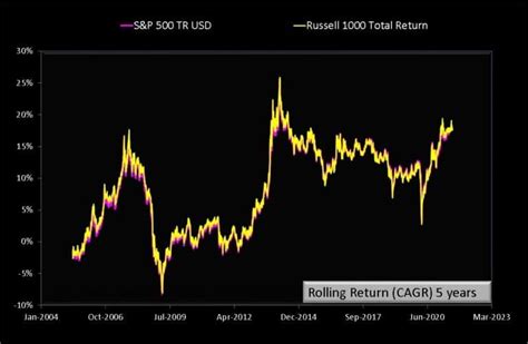 Russell 1000 TR USD: A Comprehensive Exploration