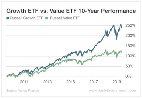 Russell 1000 Value ETF: Investing in Value for Long-Term Success