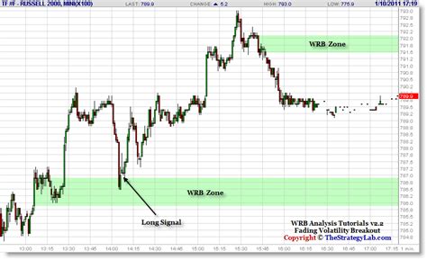 Russell 2000 Futures Live: An Intraday Trading Guide for Savvy Investors