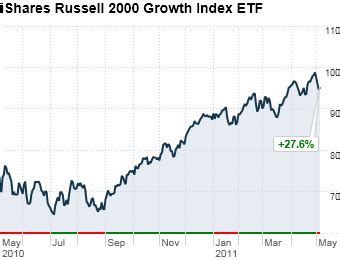 Russell 2000 Growth ETF: A Comprehensive Guide