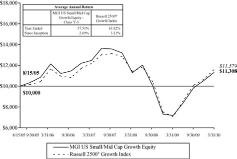 Russell 2500 Growth Index: A Comprehensive Guide to US Small-Cap Growth Investing