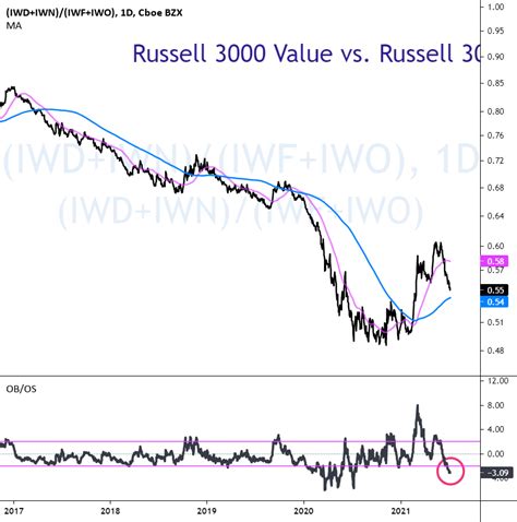 Russell 3000 Value Index: Uncovering Value Opportunities for Long-Term Growth