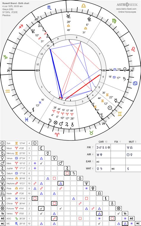 Russell Brand Birth Chart