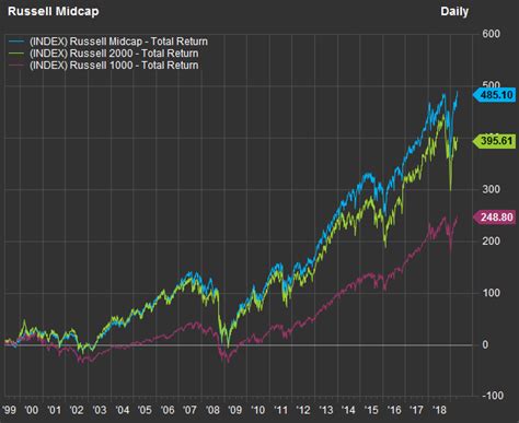 Russell Mid Cap Index: Capturing the Growth Potential of Middle-Market Companies