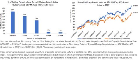 Russell Midcap Growth Index: A Guide to Performance and Prospects