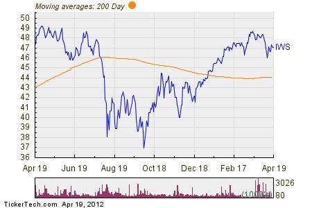 Russell Midcap Value Index: A Comprehensive Guide