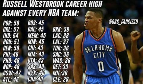 Russell Westbrook Career High