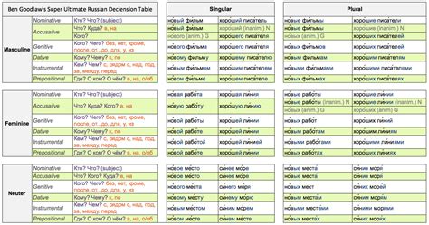 Russian Declension Chart