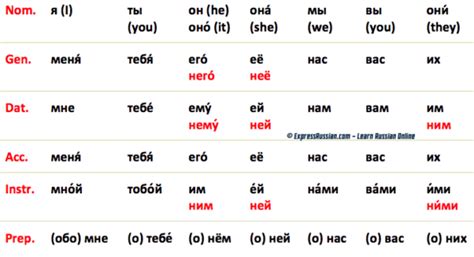 Russian Pronouns Chart