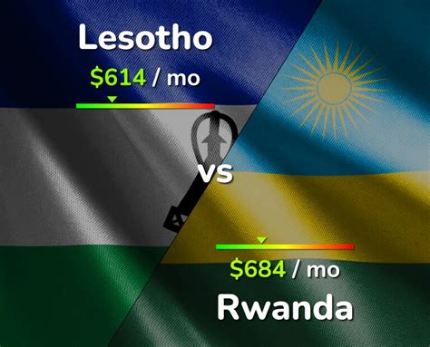 Rwanda vs Lesotho: A Comprehensive Comparison