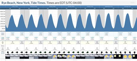 Rye Beach Tide Chart