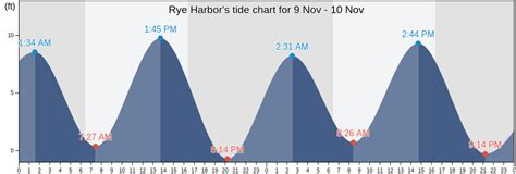 Rye Harbor Tide Chart