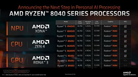 Ryzen 7 8840U: Unleashing Unparalleled Performance in a Compact Package