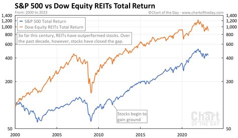 S&p 500 Vs Dow Chart