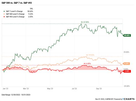 S P 500 Chart Without Magnificent 7