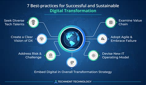 S1G: The Sustainable, Secure, and Growth-Oriented Approach to Digital Transformation